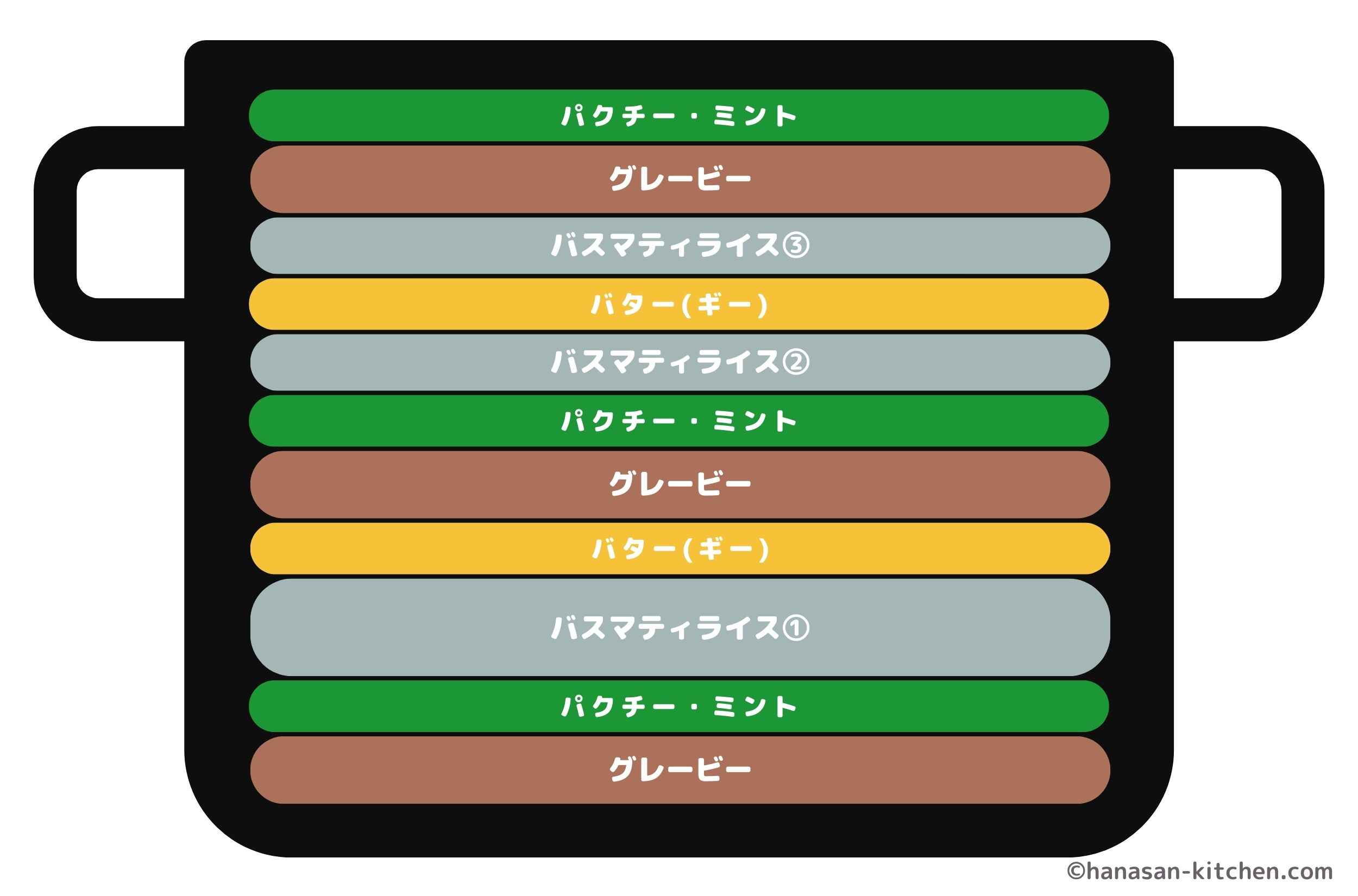 材料を重ねた図